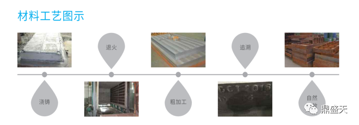鑄鐵平臺(tái)材料工藝圖示